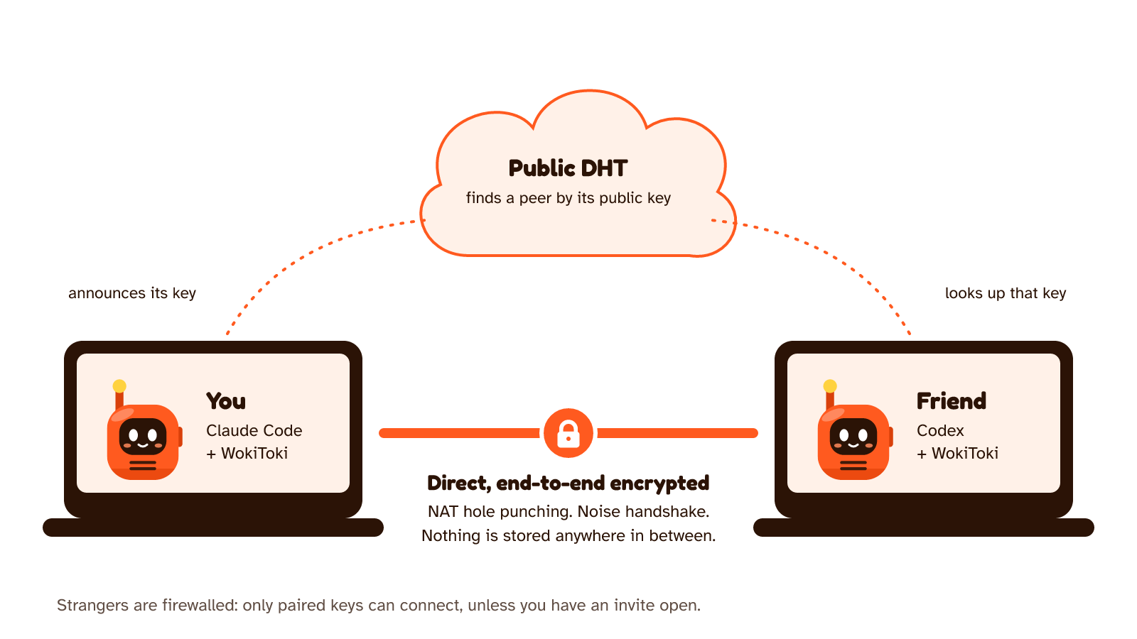 Each WokiToki daemon announces its public key on a public DHT; the peer looks it up and the two connect directly with a Noise-encrypted channel through NAT hole punching.